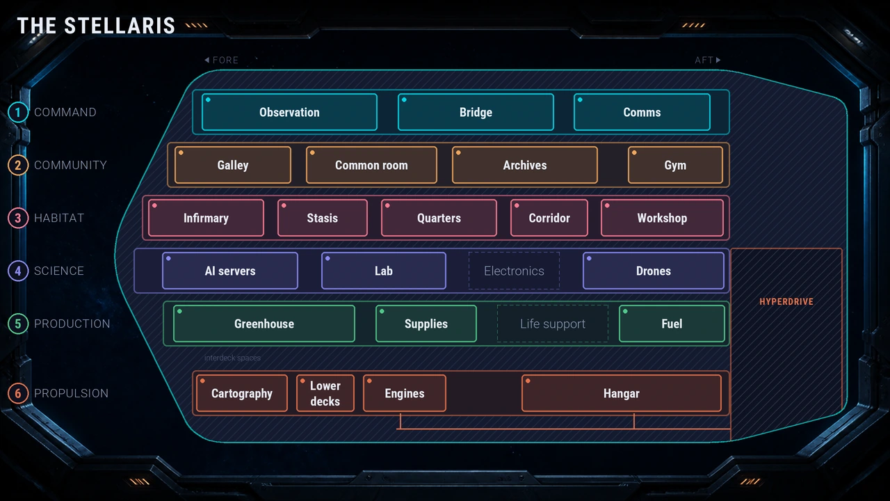Deck plan of the Stellaris: a cutaway of the ship and its six decks